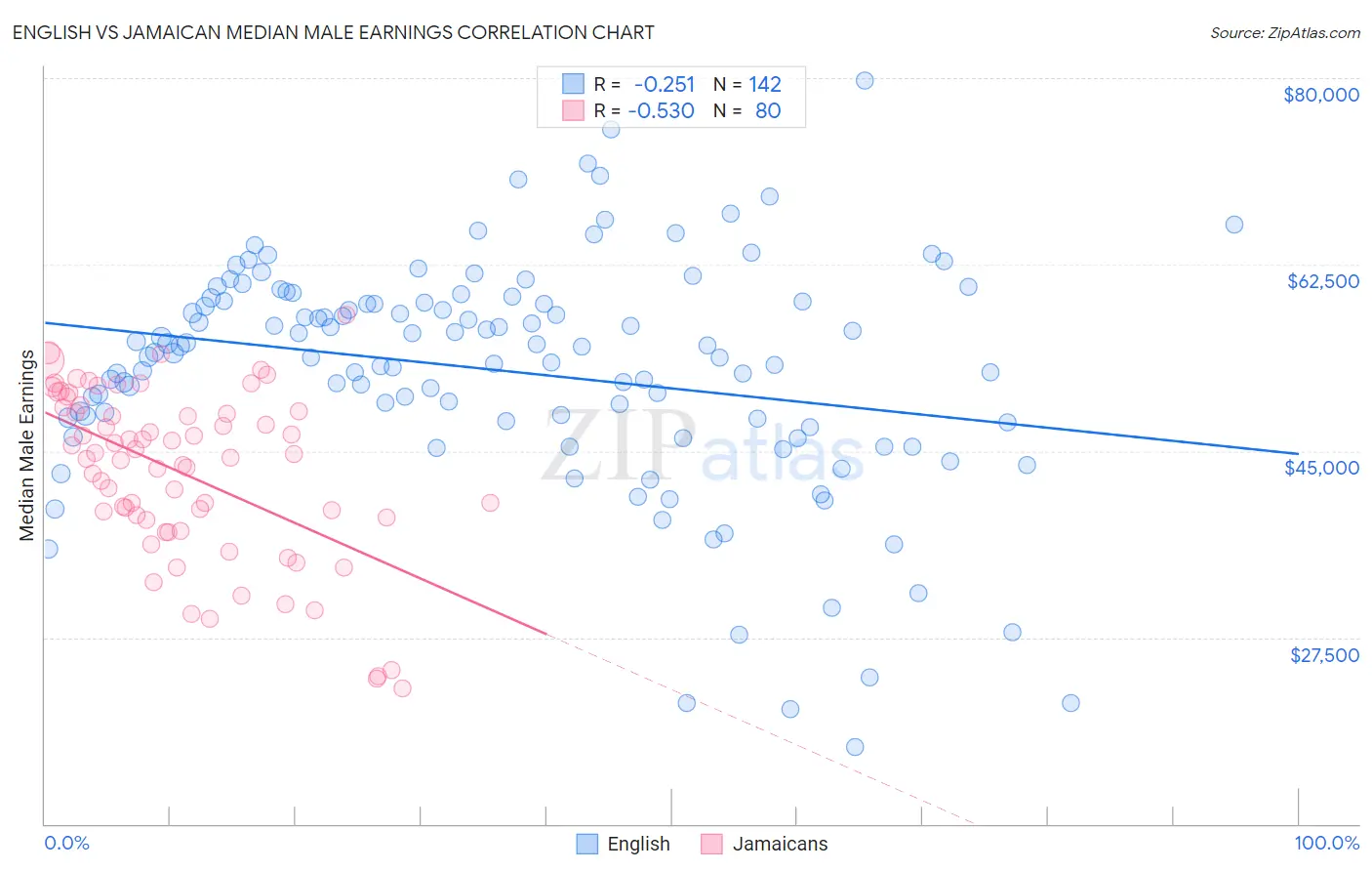 English vs Jamaican Median Male Earnings