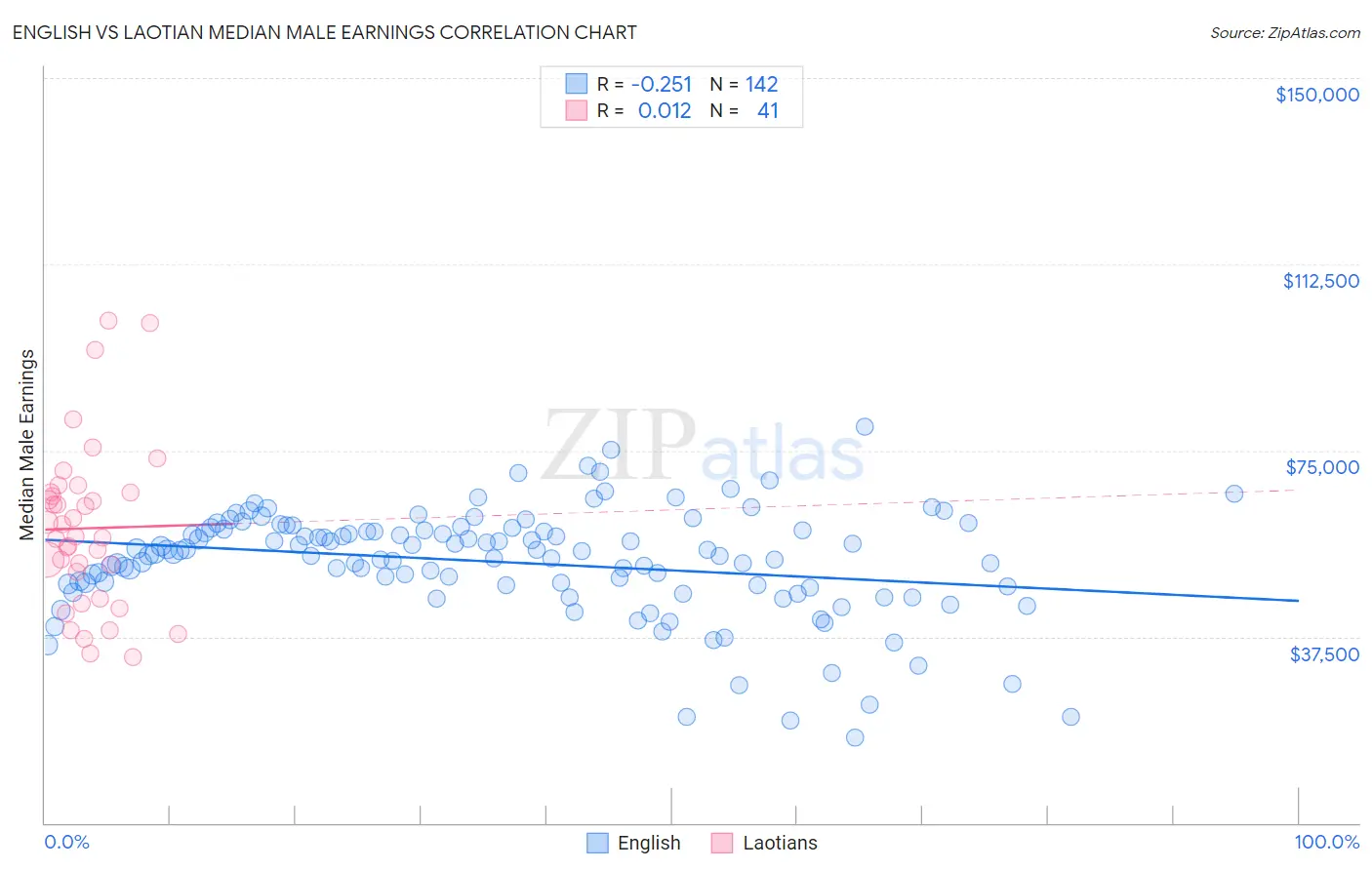 English vs Laotian Median Male Earnings