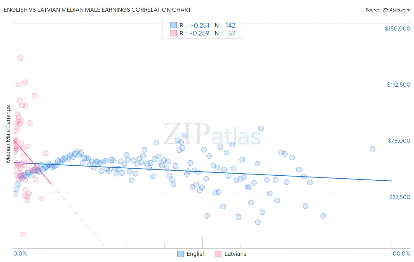English vs Latvian Median Male Earnings