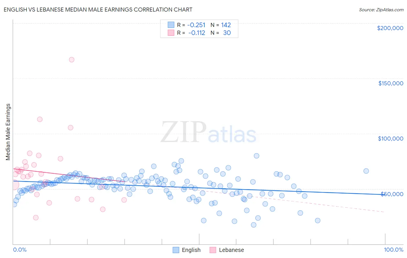 English vs Lebanese Median Male Earnings