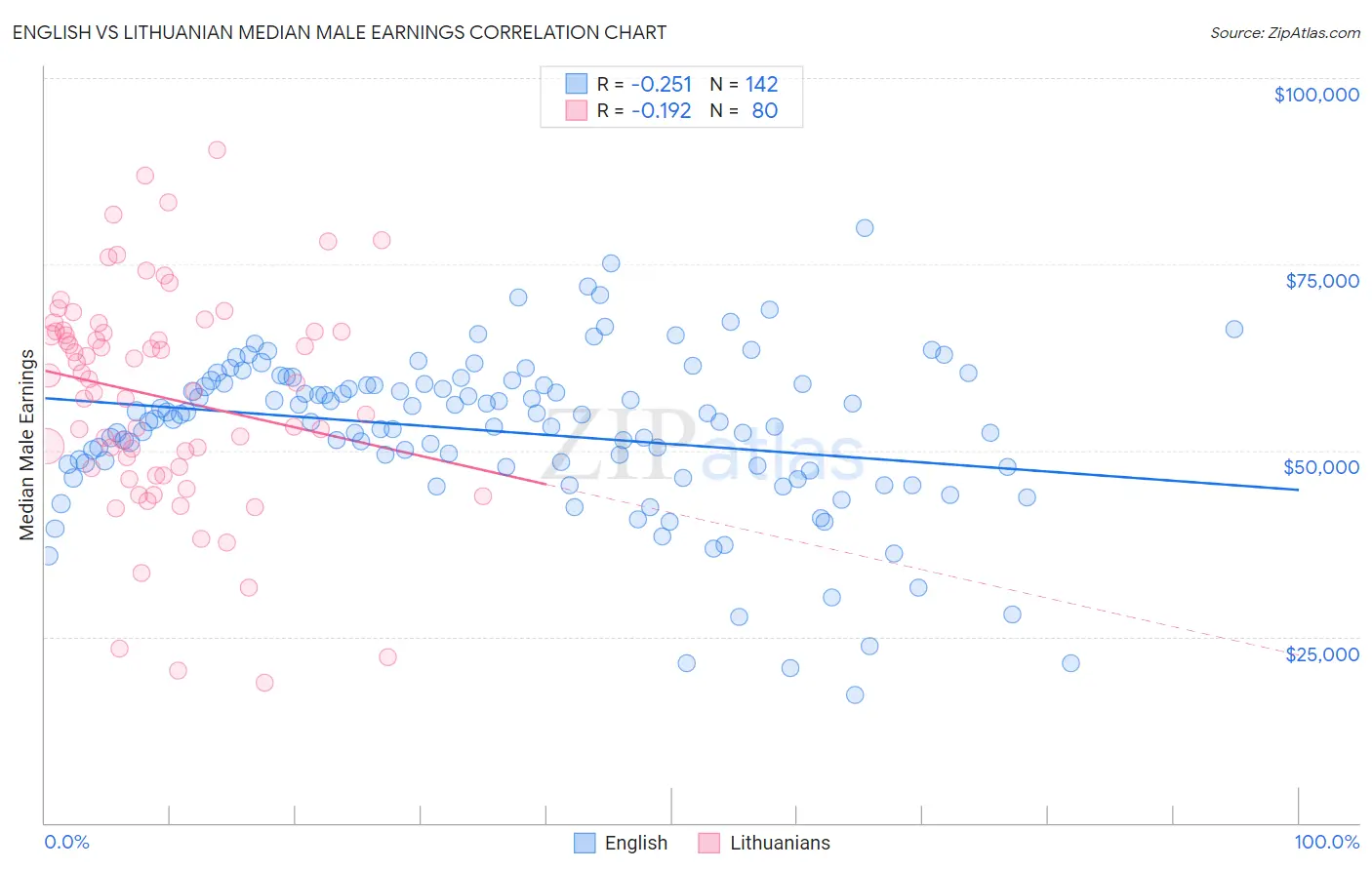 English vs Lithuanian Median Male Earnings