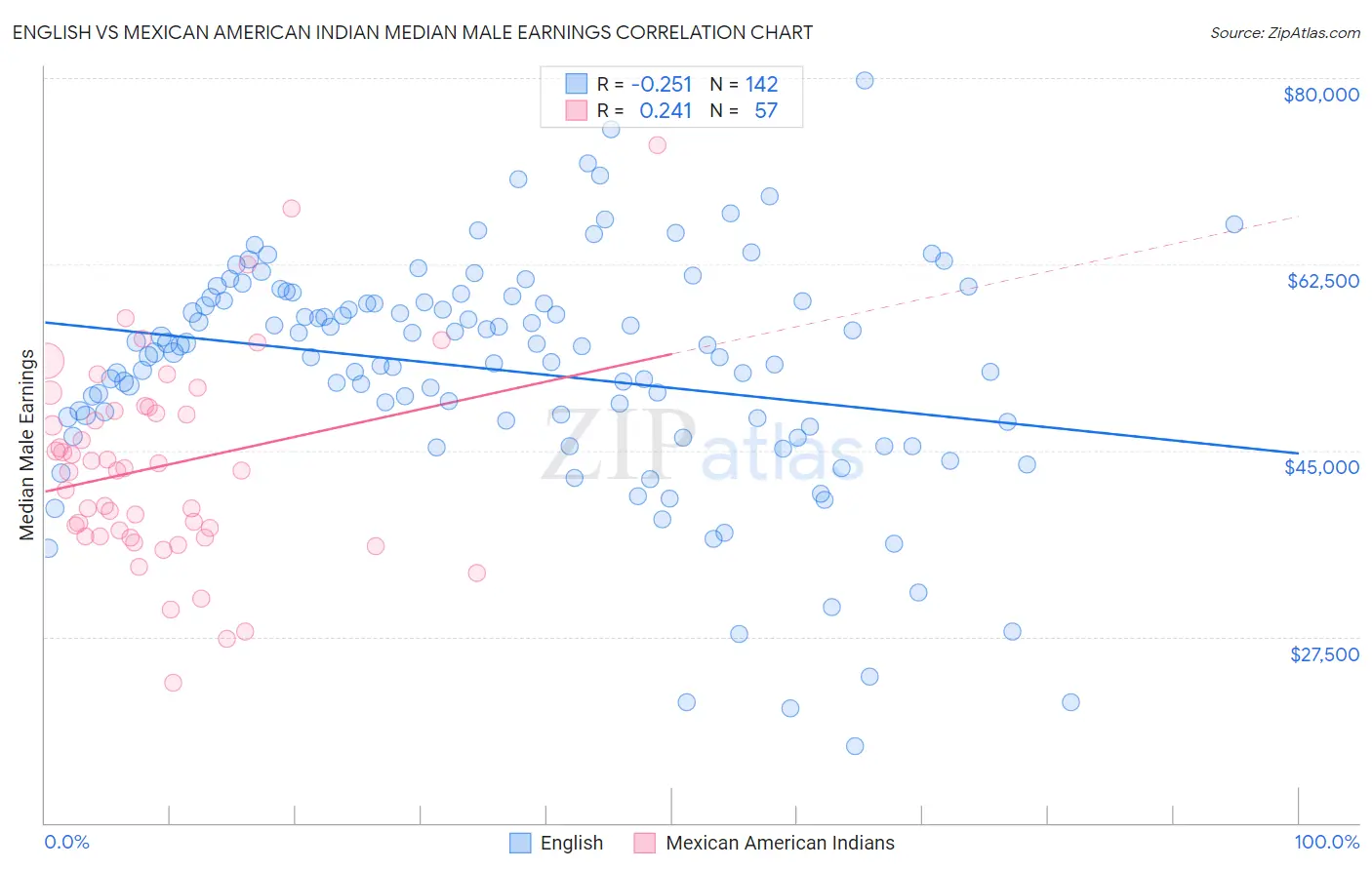 English vs Mexican American Indian Median Male Earnings