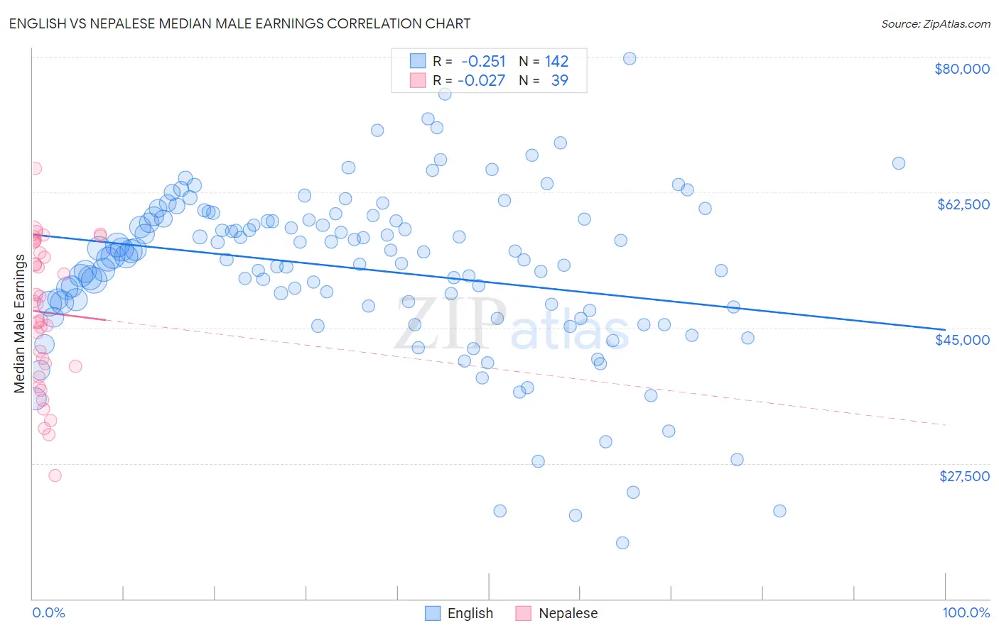 English vs Nepalese Median Male Earnings