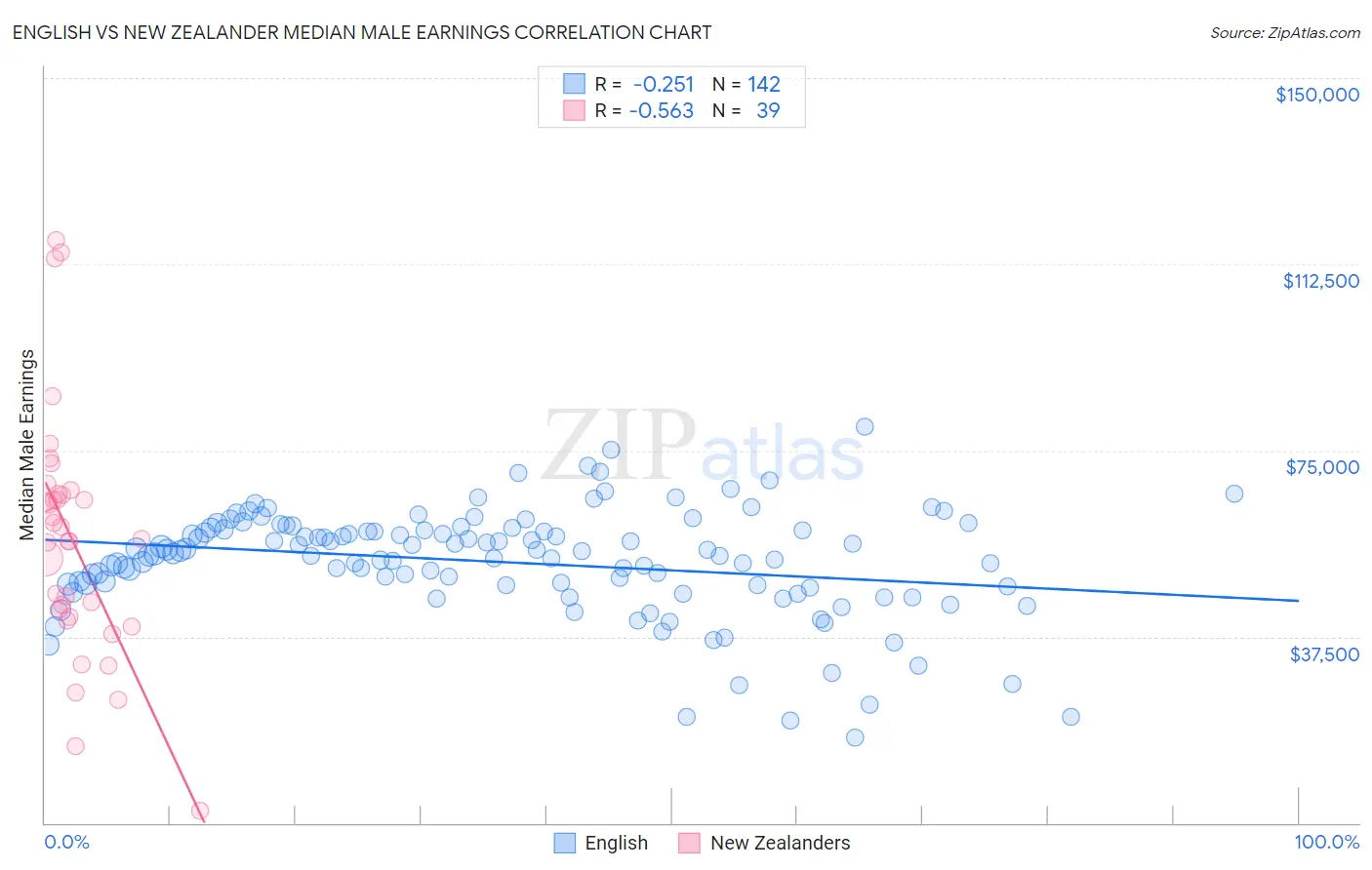 English vs New Zealander Median Male Earnings