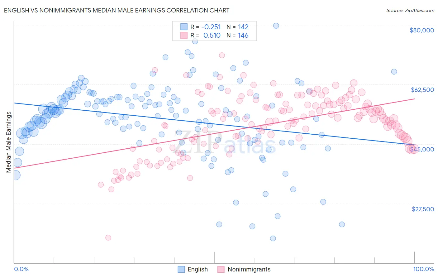 English vs Nonimmigrants Median Male Earnings