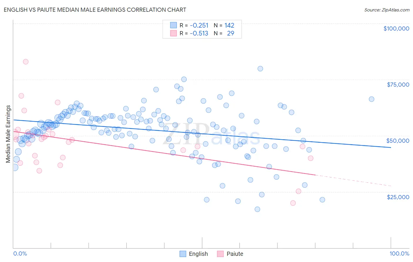 English vs Paiute Median Male Earnings
