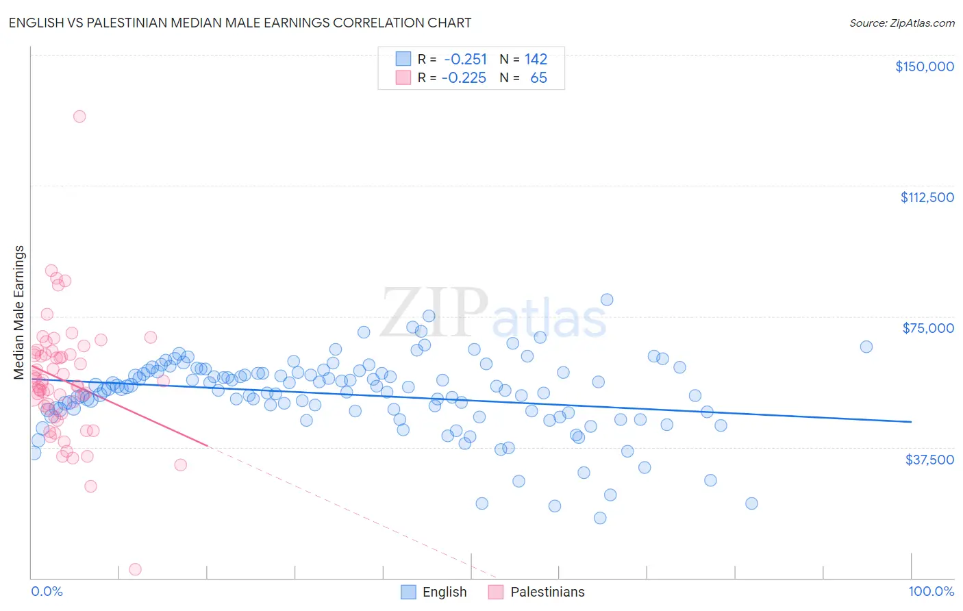 English vs Palestinian Median Male Earnings