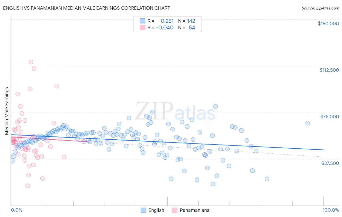 English vs Panamanian Median Male Earnings