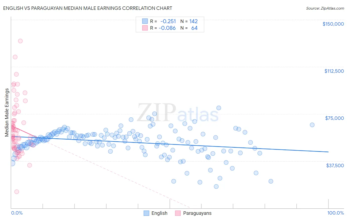 English vs Paraguayan Median Male Earnings