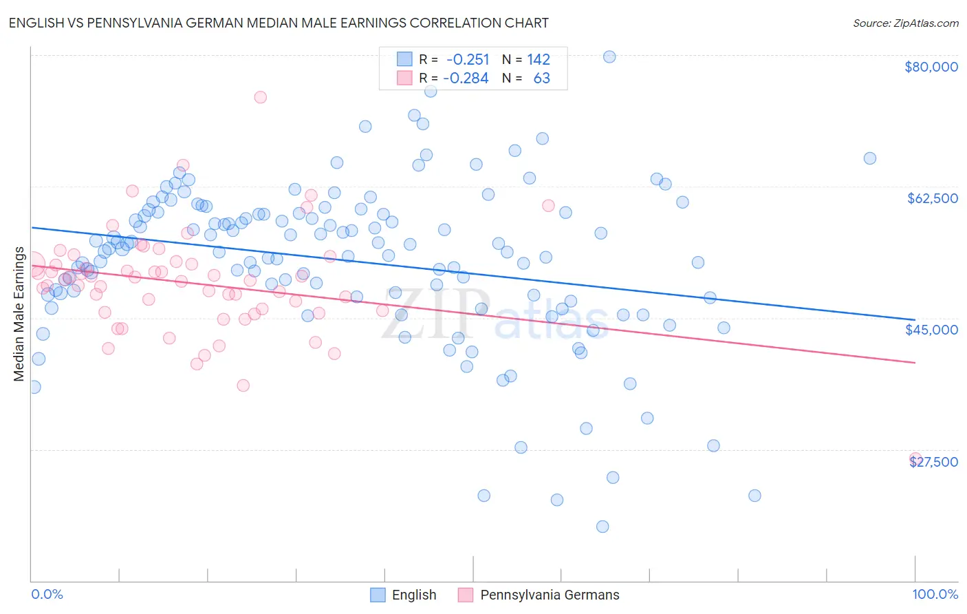 English vs Pennsylvania German Median Male Earnings