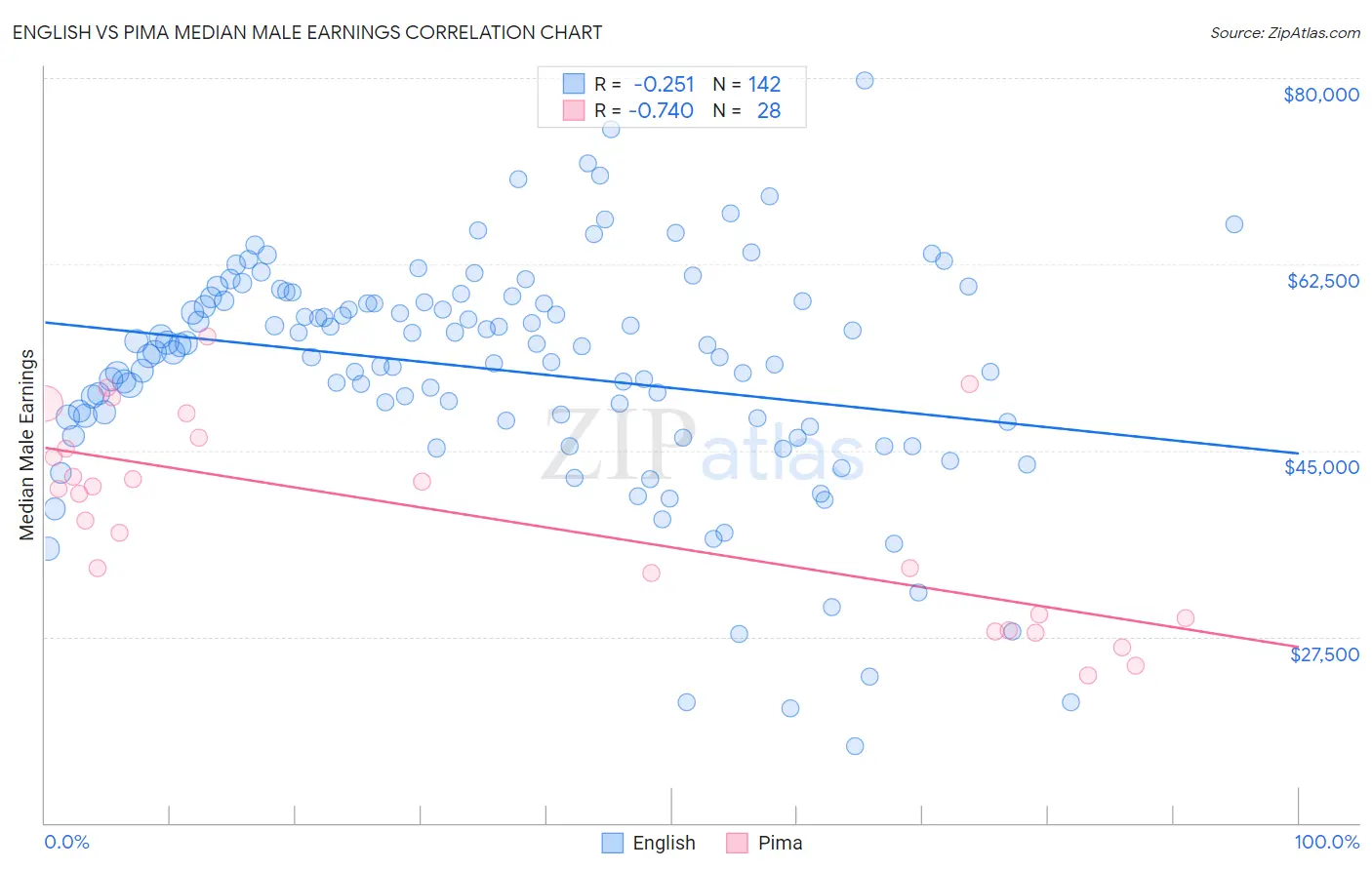 English vs Pima Median Male Earnings