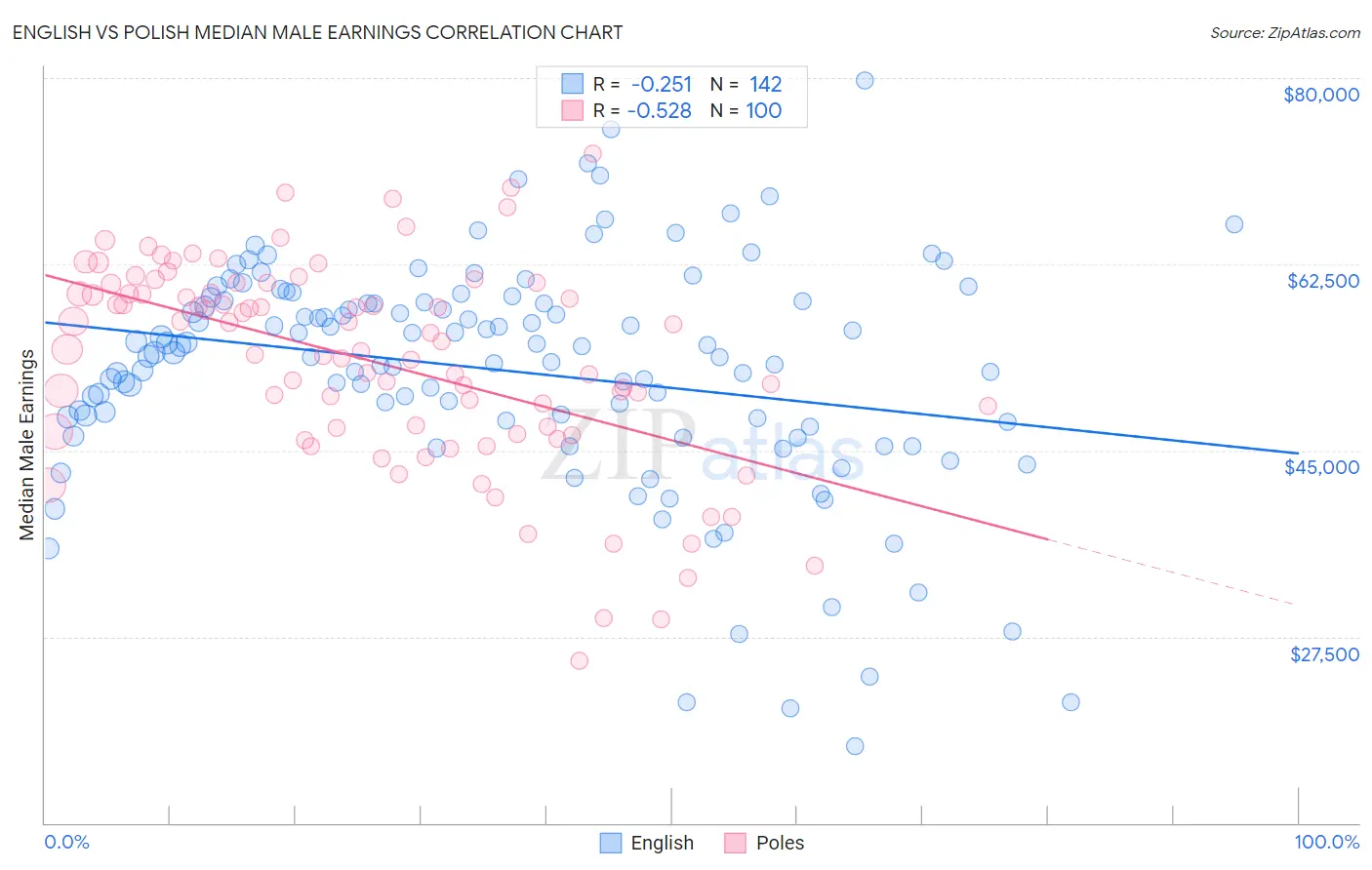 English vs Polish Median Male Earnings