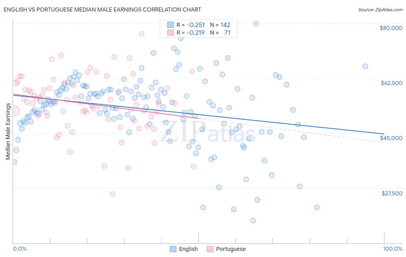 English vs Portuguese Median Male Earnings