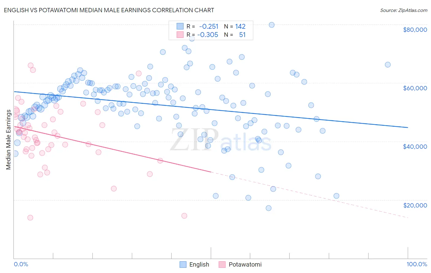 English vs Potawatomi Median Male Earnings