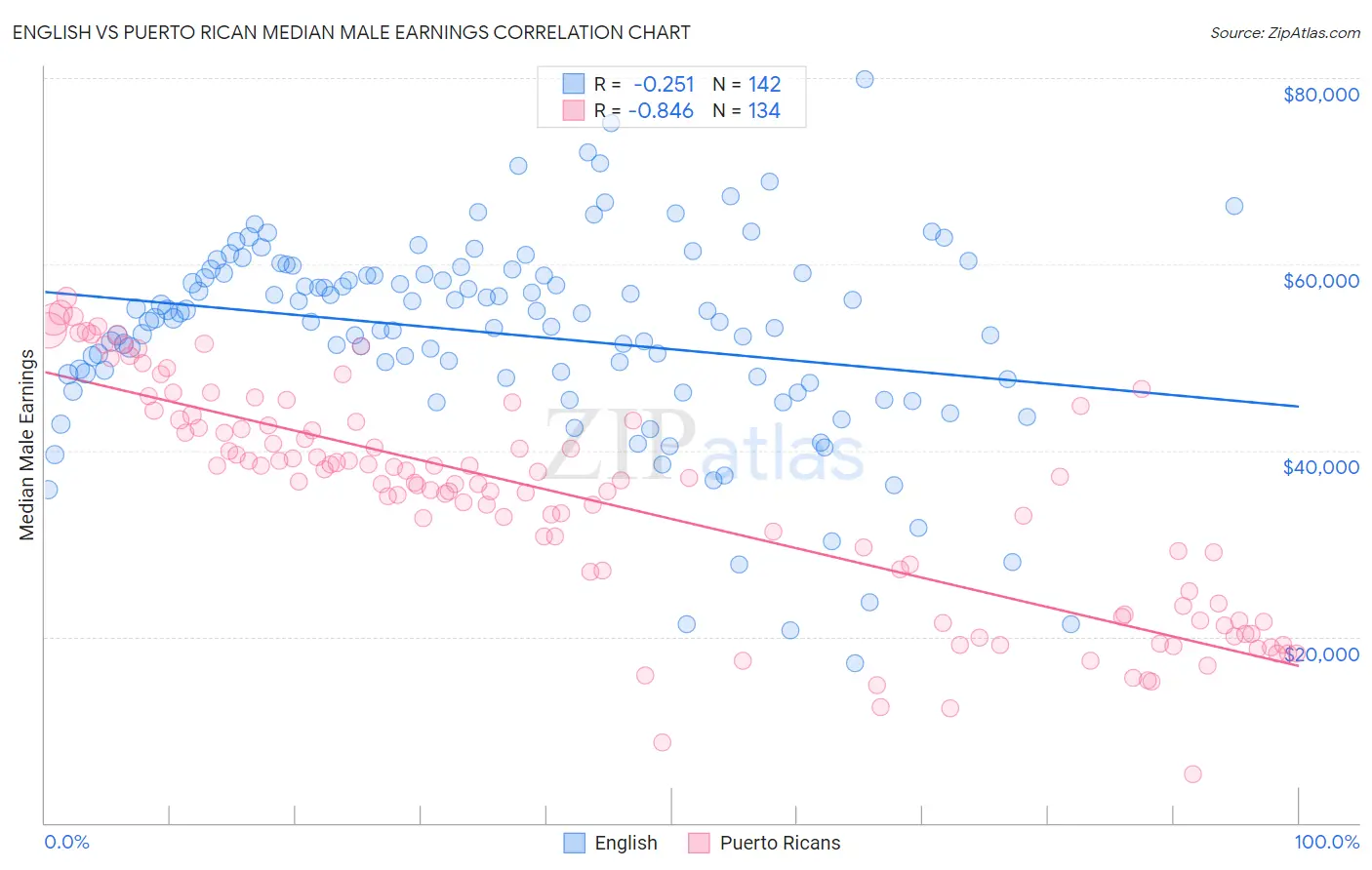 English vs Puerto Rican Median Male Earnings
