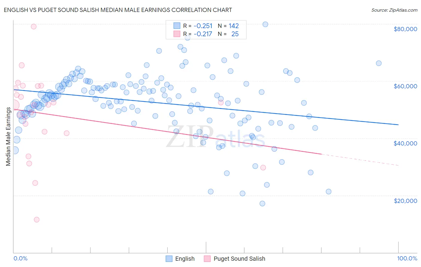 English vs Puget Sound Salish Median Male Earnings