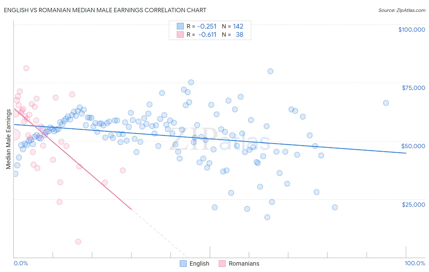 English vs Romanian Median Male Earnings