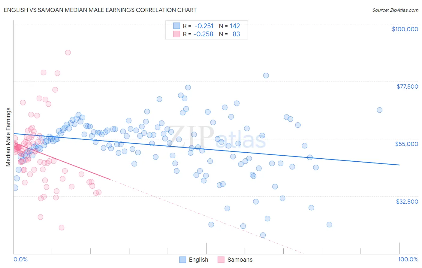 English vs Samoan Median Male Earnings