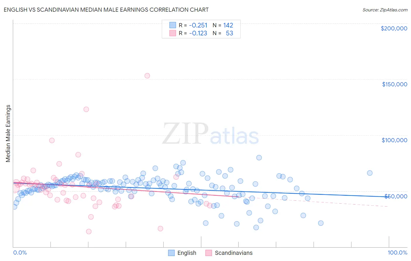 English vs Scandinavian Median Male Earnings