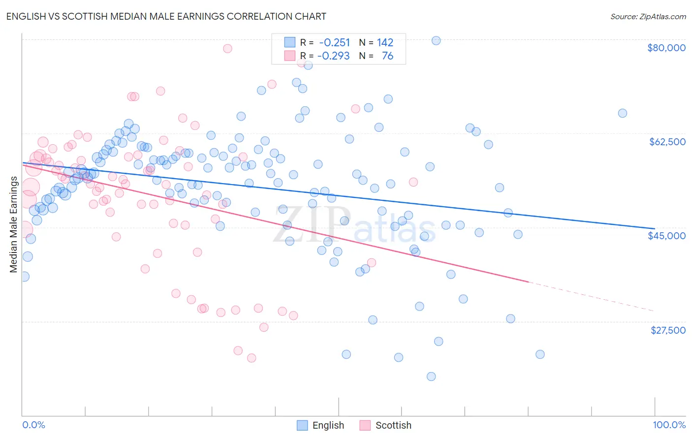 English vs Scottish Median Male Earnings