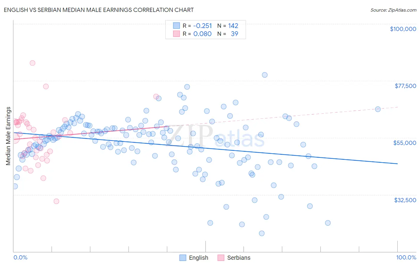 English vs Serbian Median Male Earnings