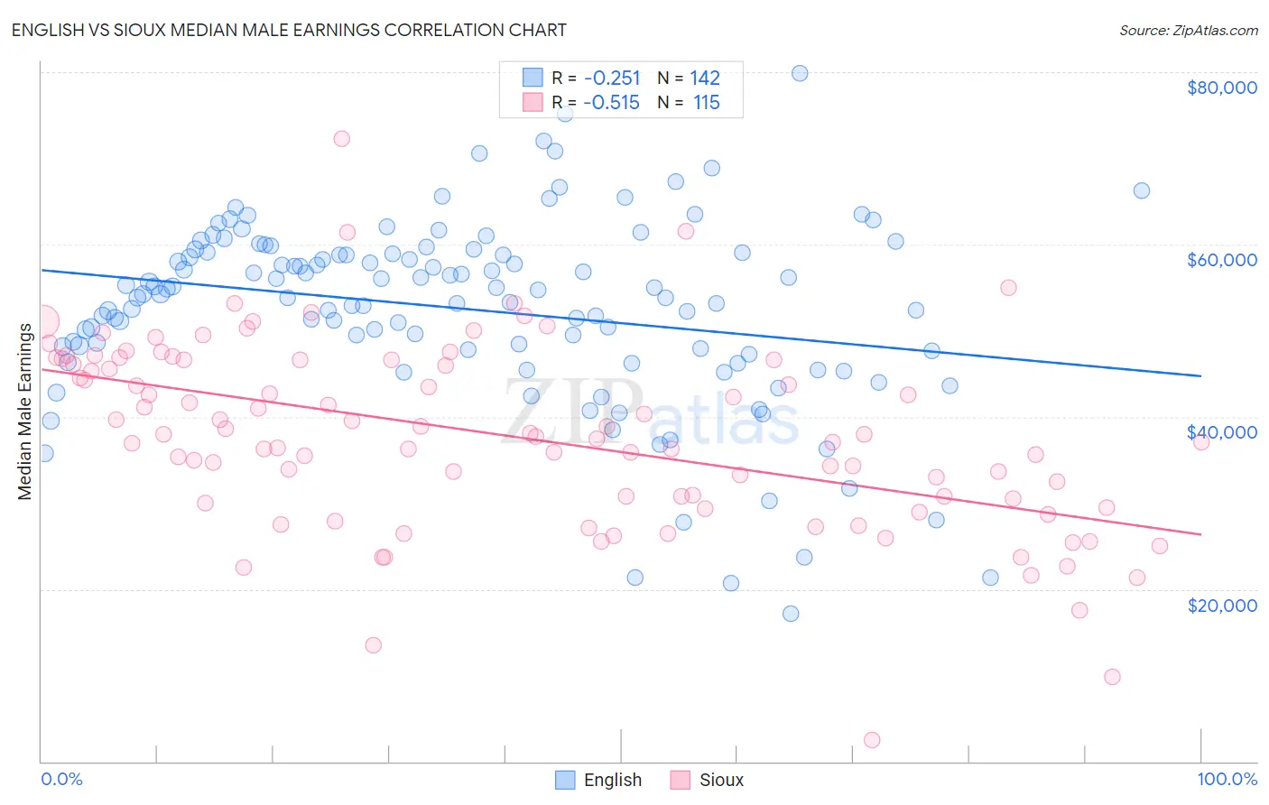English vs Sioux Median Male Earnings