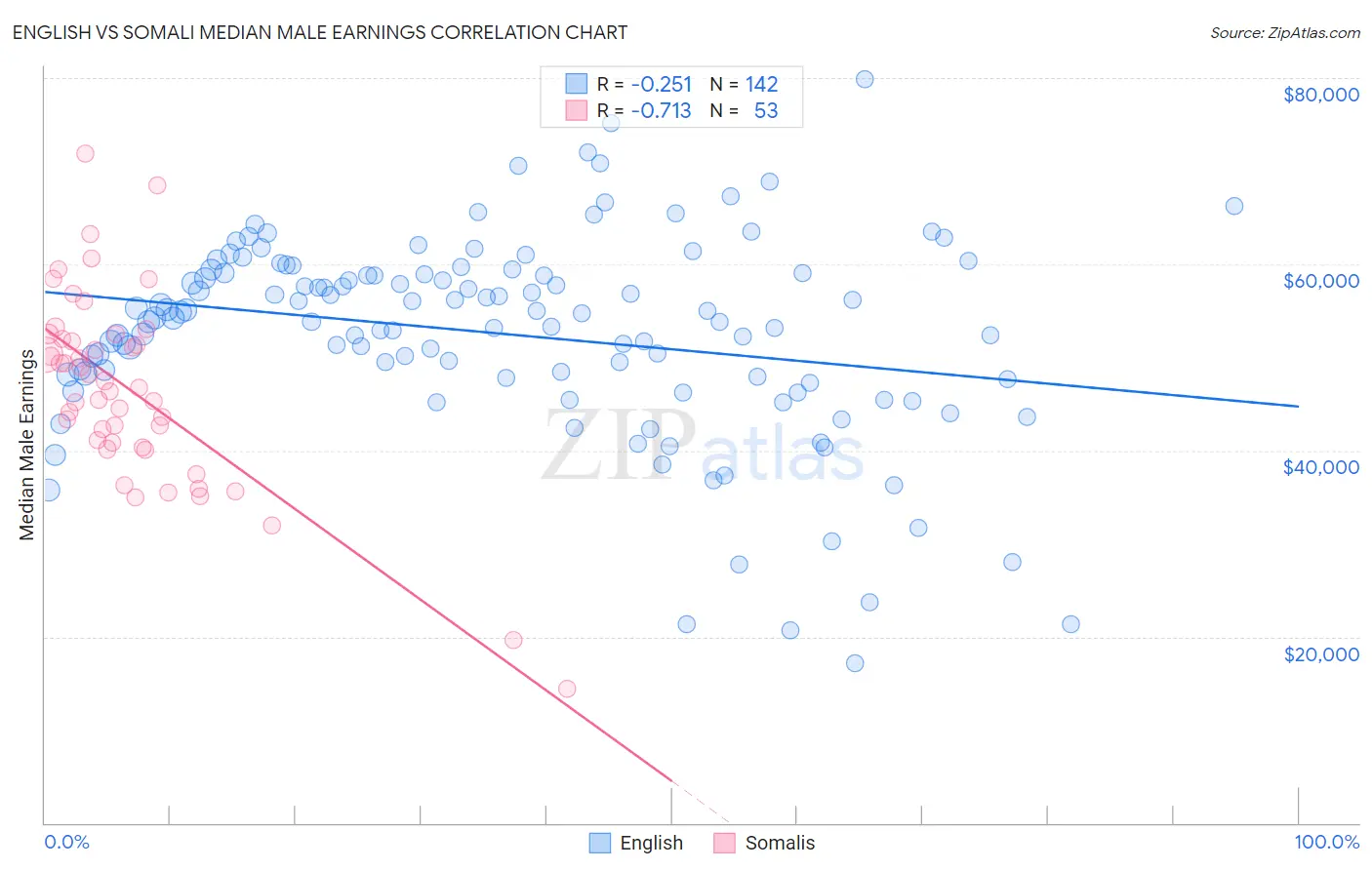 English vs Somali Median Male Earnings