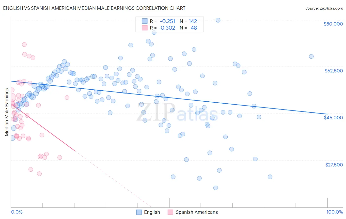 English vs Spanish American Median Male Earnings