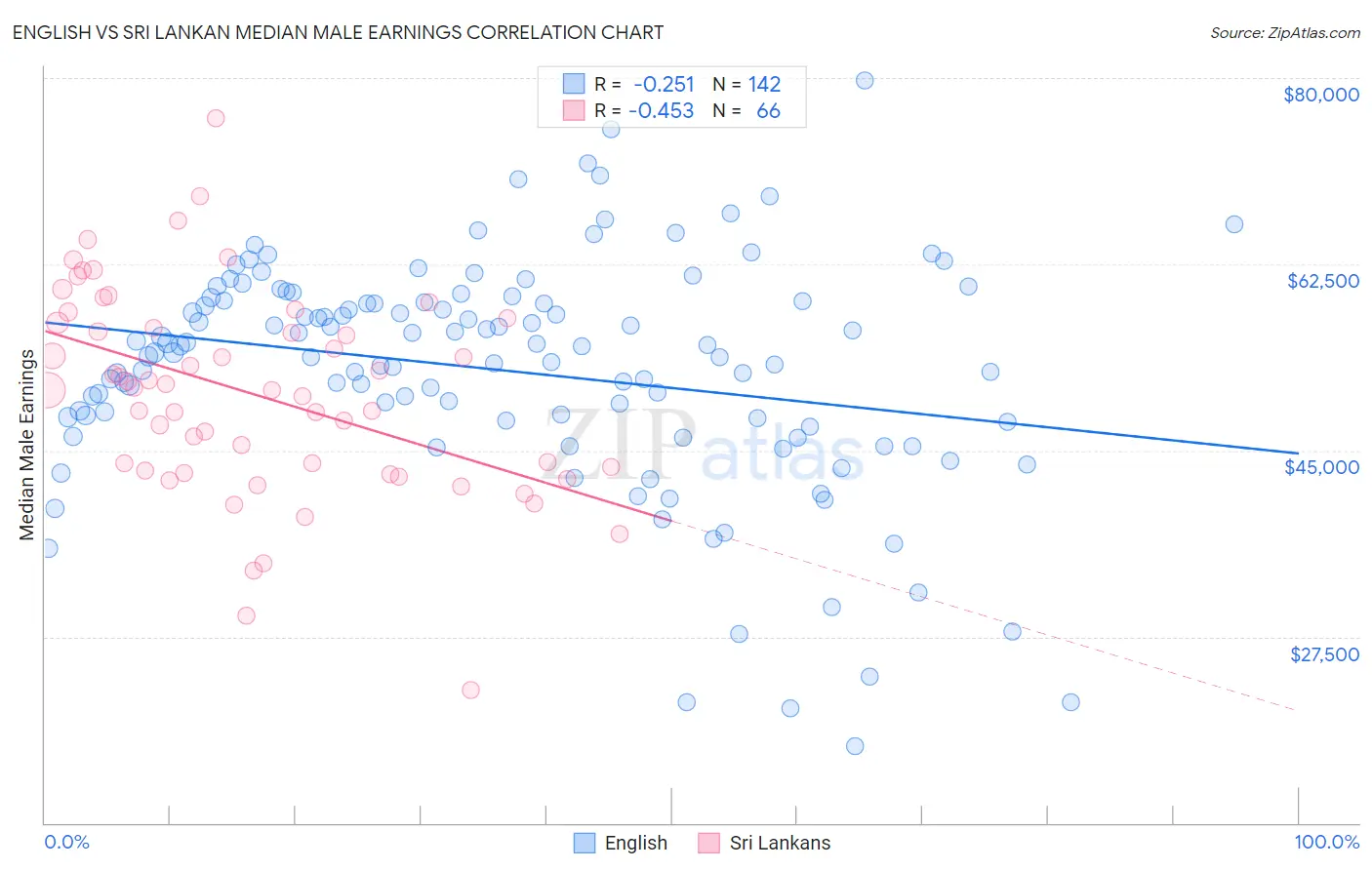 English vs Sri Lankan Median Male Earnings