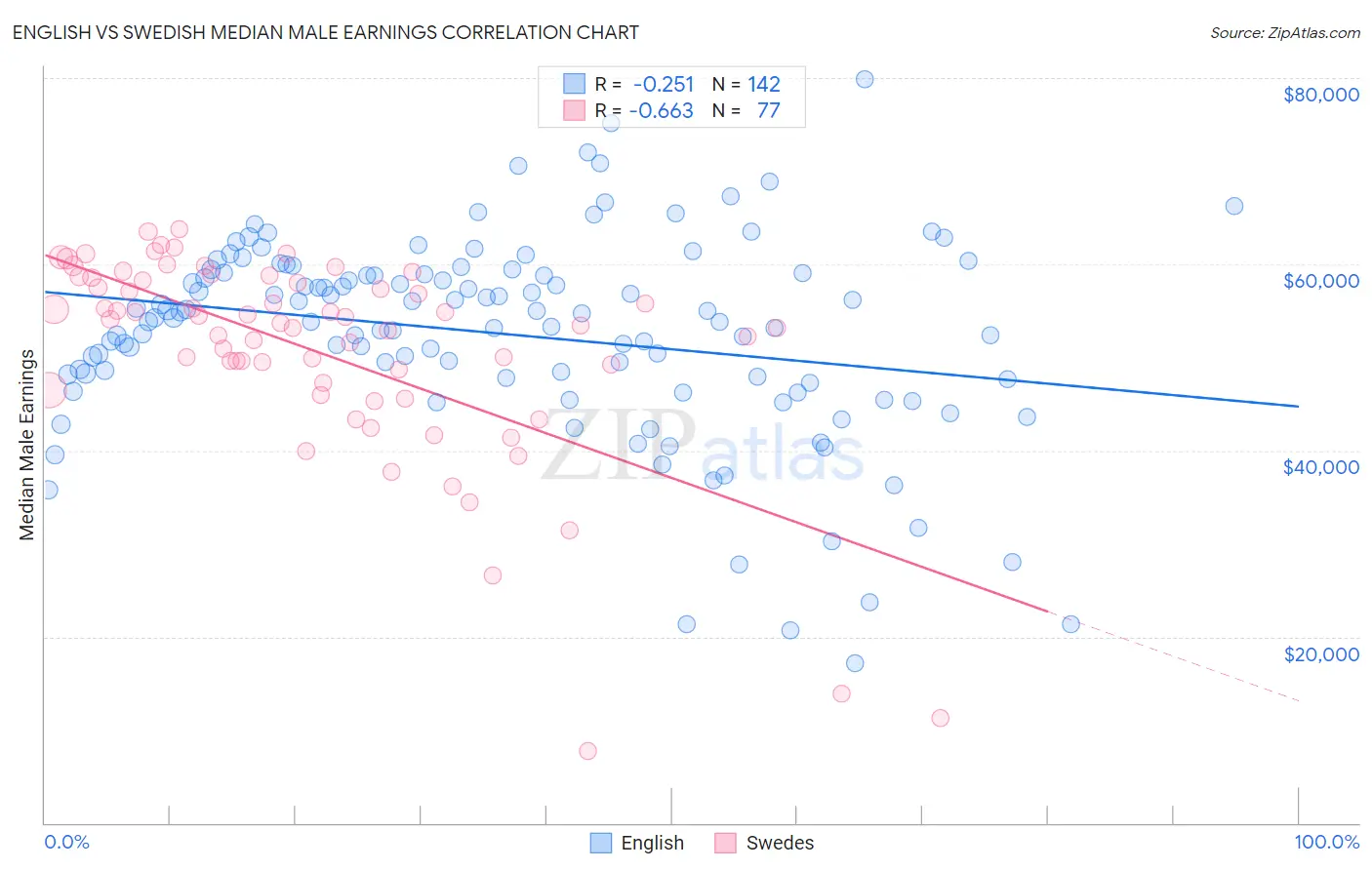 English vs Swedish Median Male Earnings