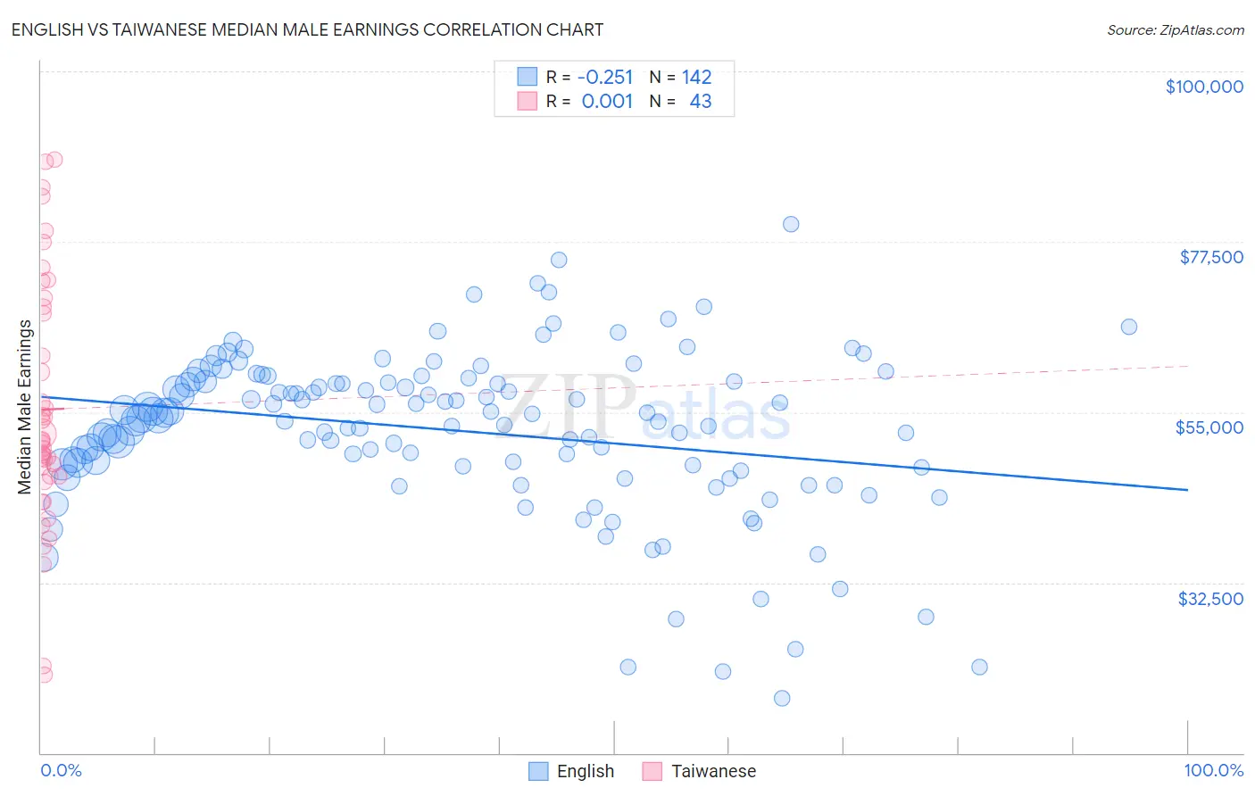 English vs Taiwanese Median Male Earnings