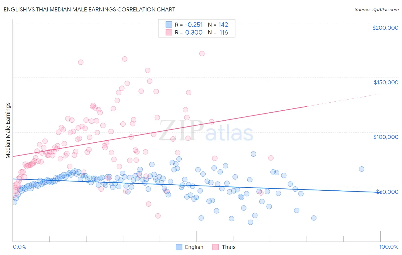 English vs Thai Median Male Earnings