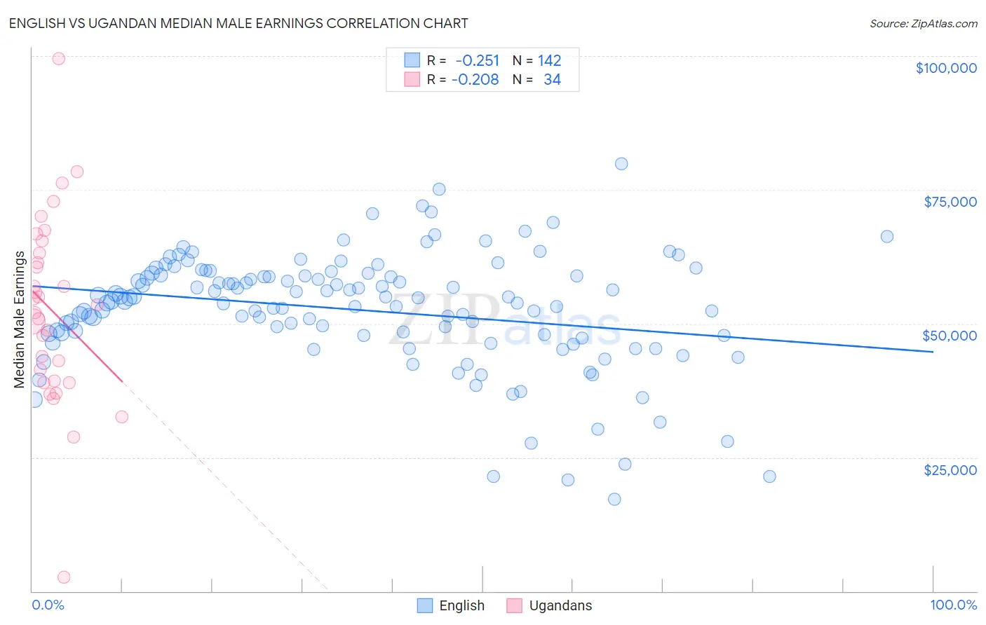 English vs Ugandan Median Male Earnings