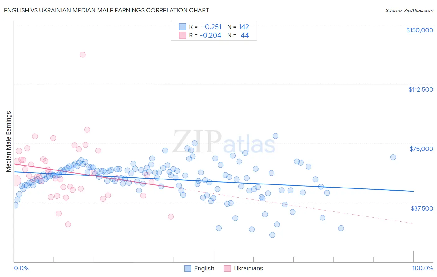 English vs Ukrainian Median Male Earnings