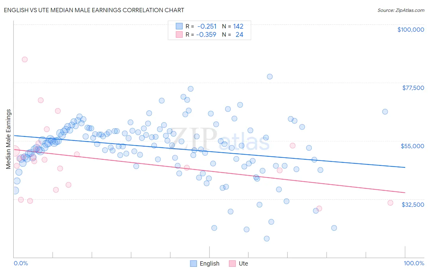 English vs Ute Median Male Earnings