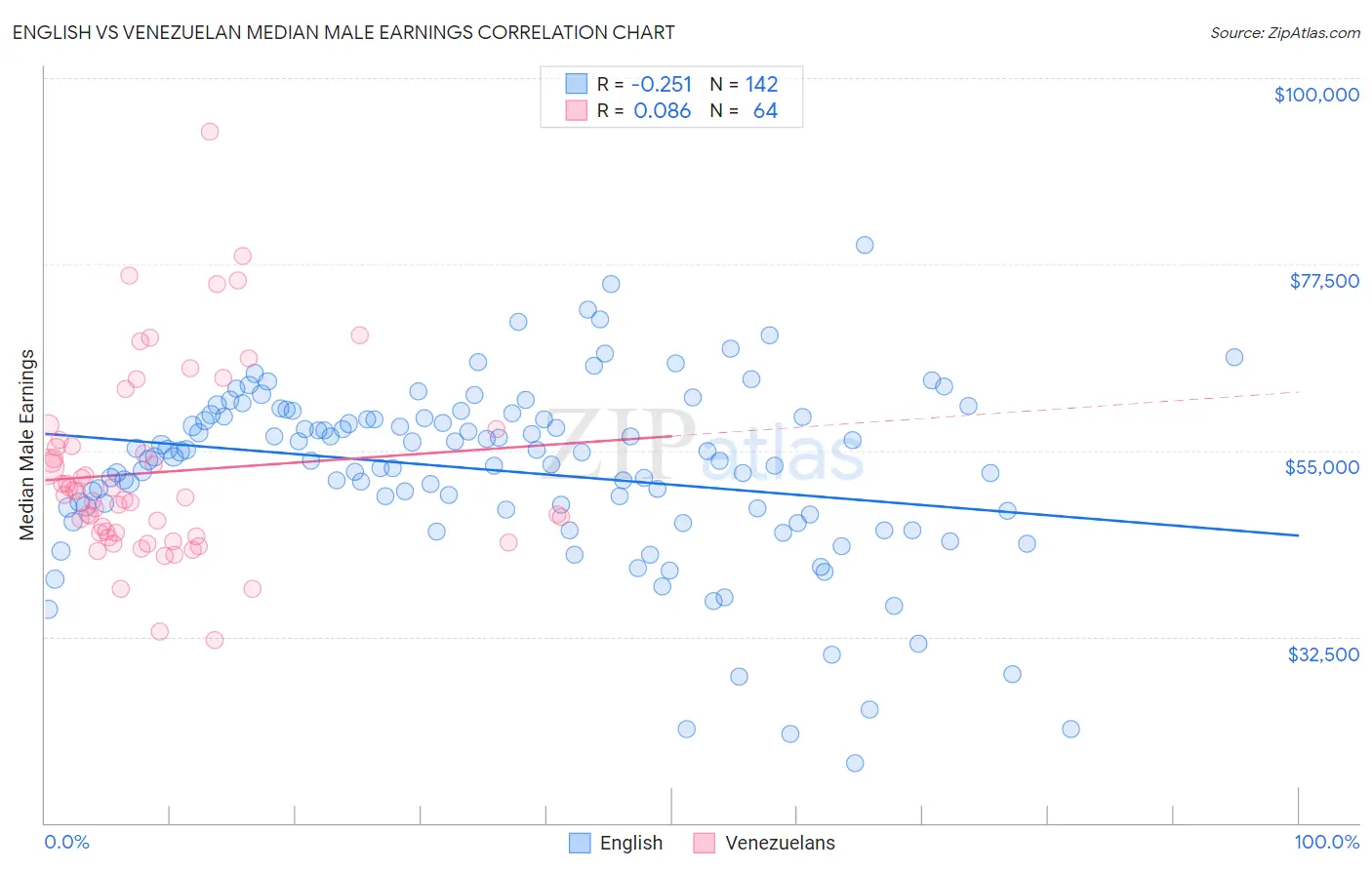 English vs Venezuelan Median Male Earnings