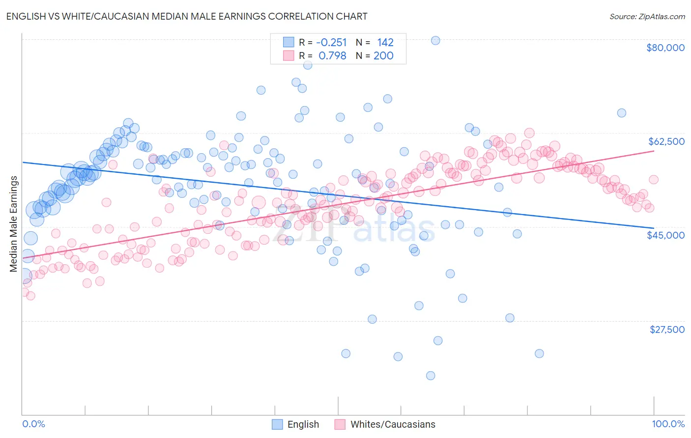 English vs White/Caucasian Median Male Earnings