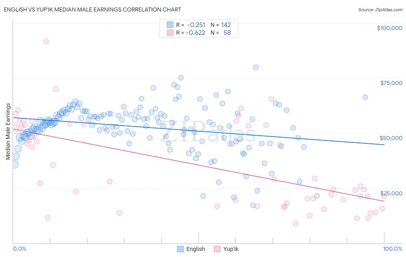 English vs Yup'ik Median Male Earnings