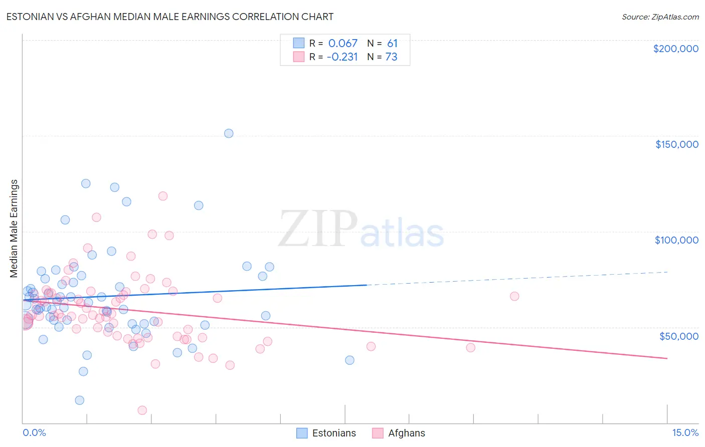 Estonian vs Afghan Median Male Earnings
