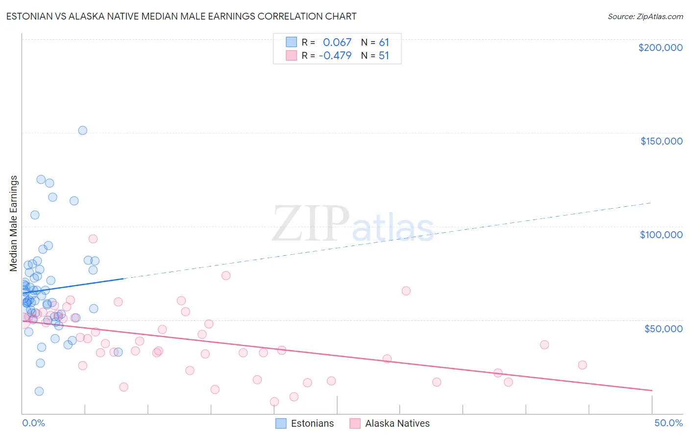Estonian vs Alaska Native Median Male Earnings