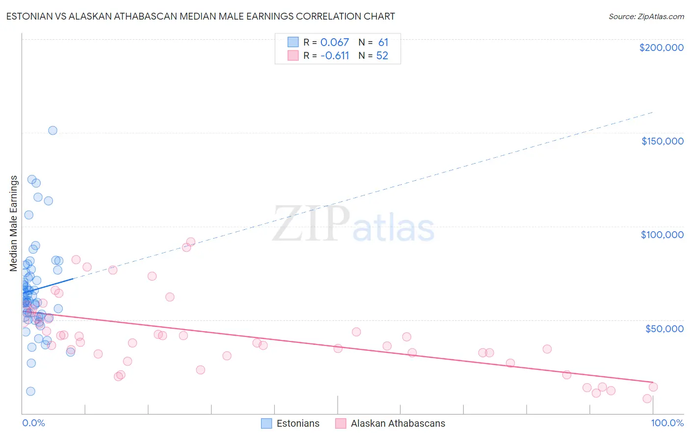Estonian vs Alaskan Athabascan Median Male Earnings