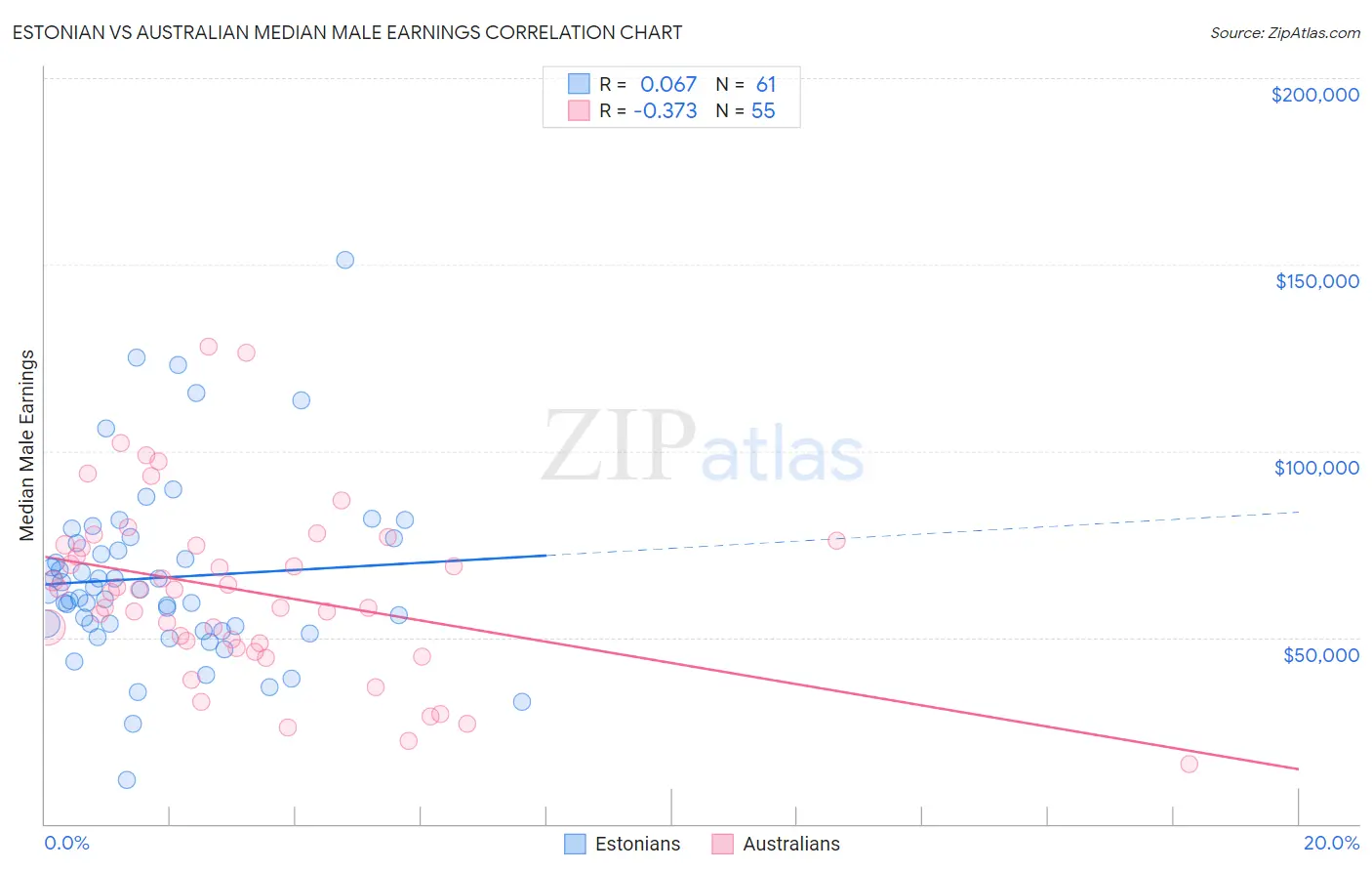 Estonian vs Australian Median Male Earnings