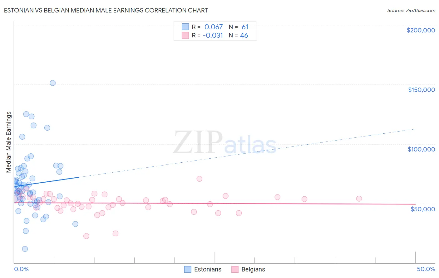 Estonian vs Belgian Median Male Earnings