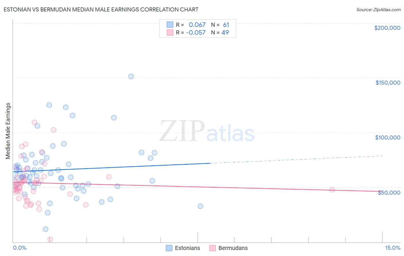 Estonian vs Bermudan Median Male Earnings