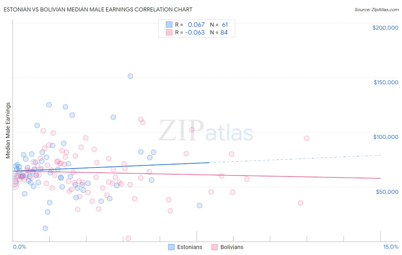 Estonian vs Bolivian Median Male Earnings