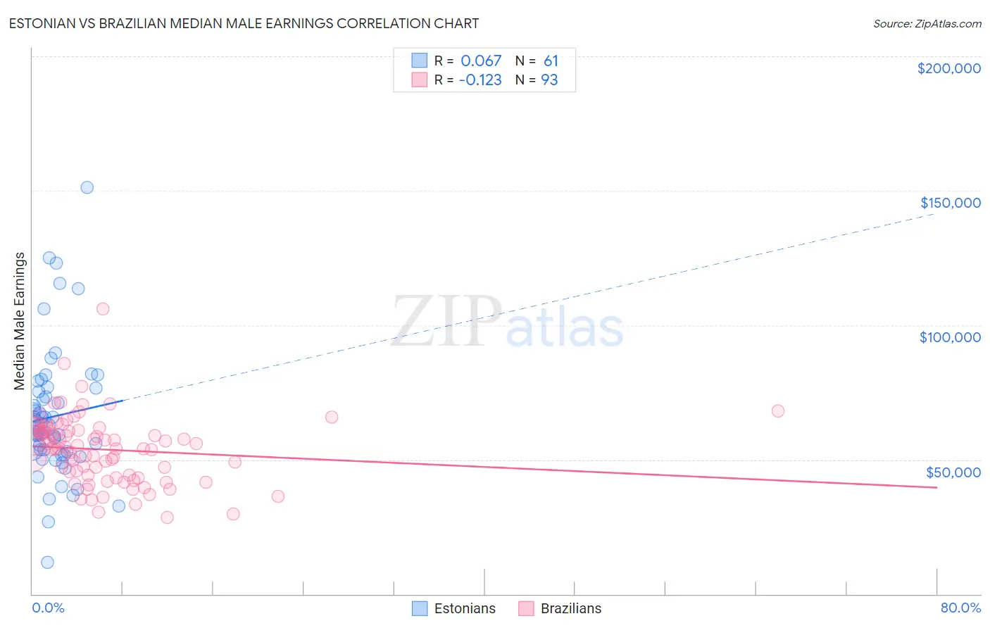 Estonian vs Brazilian Median Male Earnings