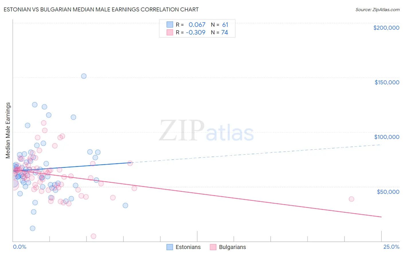 Estonian vs Bulgarian Median Male Earnings