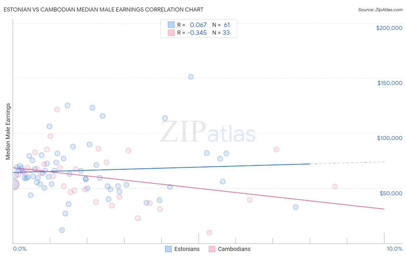 Estonian vs Cambodian Median Male Earnings