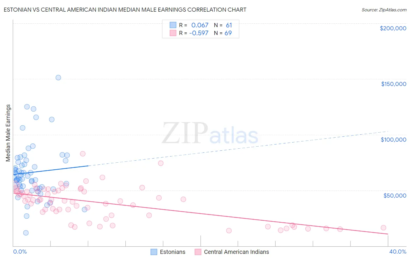 Estonian vs Central American Indian Median Male Earnings