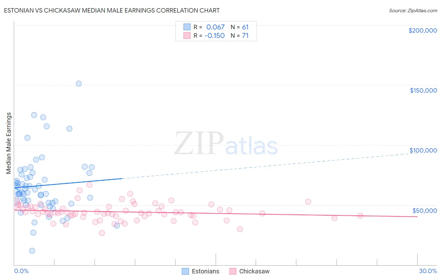 Estonian vs Chickasaw Median Male Earnings